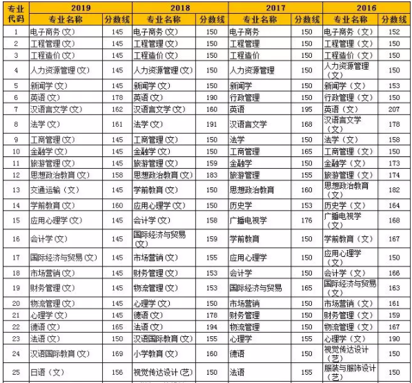 陕西统招专升本历年各专业最低分数线是多少？(图1)