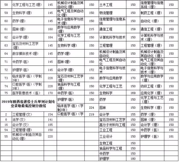 陕西统招专升本历年各专业最低分数线是多少？(图3)