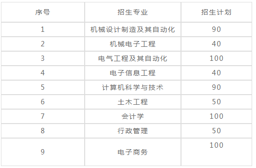 山東科技大學(xué)泰山科技學(xué)院專升本招生計(jì)劃2020(圖1)