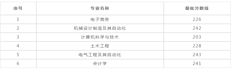 2019年山东科技大学泰山科技学院专升本录取分数线(图1)