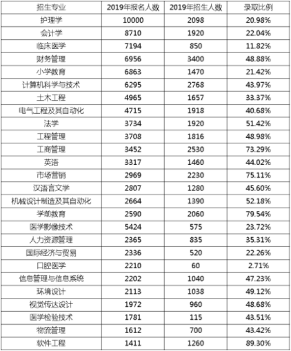 河南2019年專升本部分專業(yè)報(bào)名人數(shù)有多少(圖1)