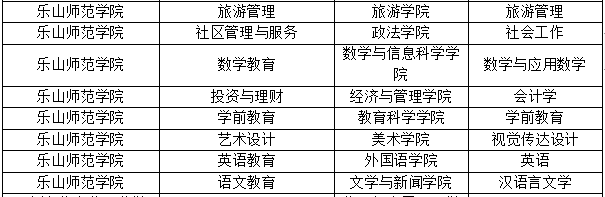 四川乐山师范学院专升本专业