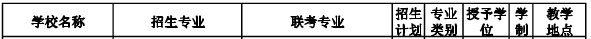 2020年河北科技大學專接本招生計劃