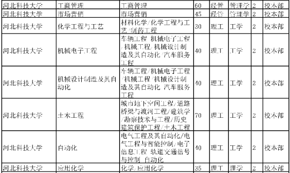 2020年河北科技大學專接本招生計劃