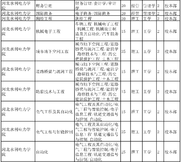 2020年河北水利電力學(xué)院專接本招生計(jì)劃