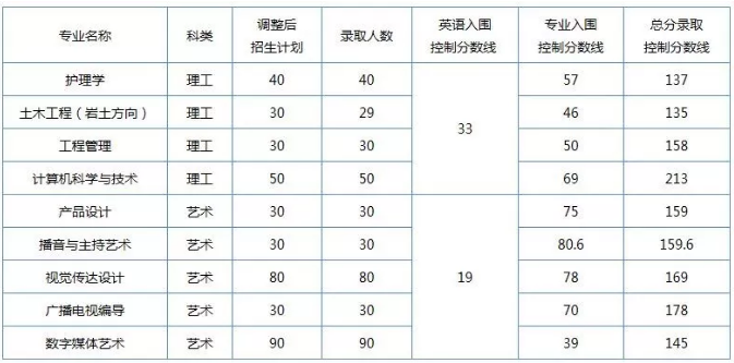 長江大學(xué)專升本錄取分數(shù)線(圖1)