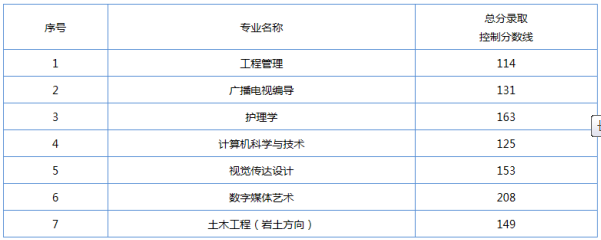 長江大學(xué)專升本錄取分數(shù)線(圖2)