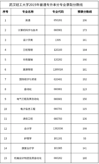 武漢輕工大學(xué)專升本錄取分?jǐn)?shù)線(圖1)