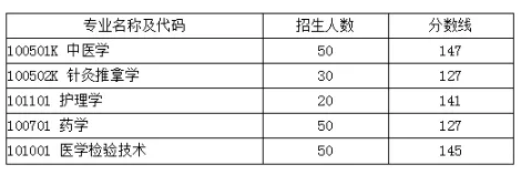 湖南中醫(yī)藥大學專升本錄取分數(shù)線(圖1)