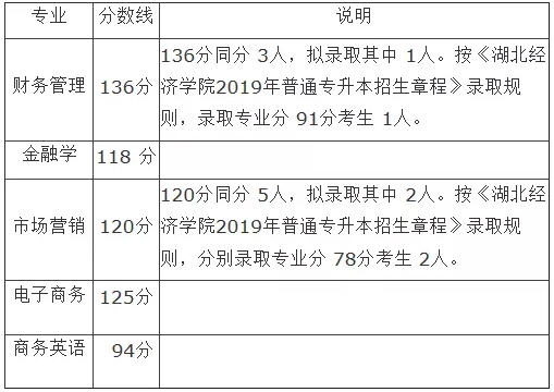 湖南经济学院专升本录取分数线(图1)