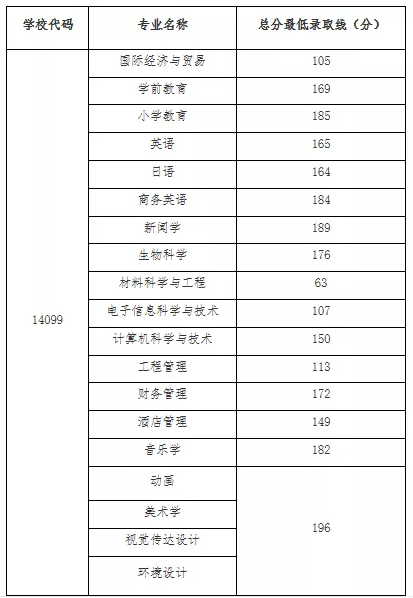 湖南第二師范學院專升本錄取分數(shù)線(圖1)