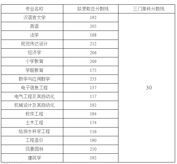 湖南工程学院专升本录取分数线(图1)