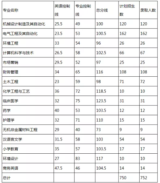 湖南理工学院专升本录取分数线(图1)