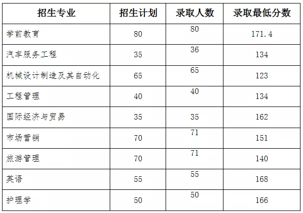 湖南文理學(xué)院專升本錄取分?jǐn)?shù)線(圖1)