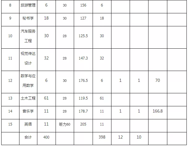 黃岡師范學(xué)院專升本錄取分?jǐn)?shù)線(圖2)