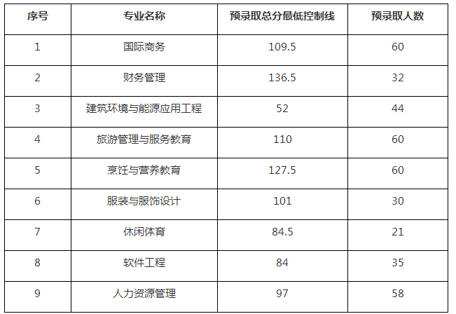 武漢商學院專升本錄取分數(shù)線(圖1)