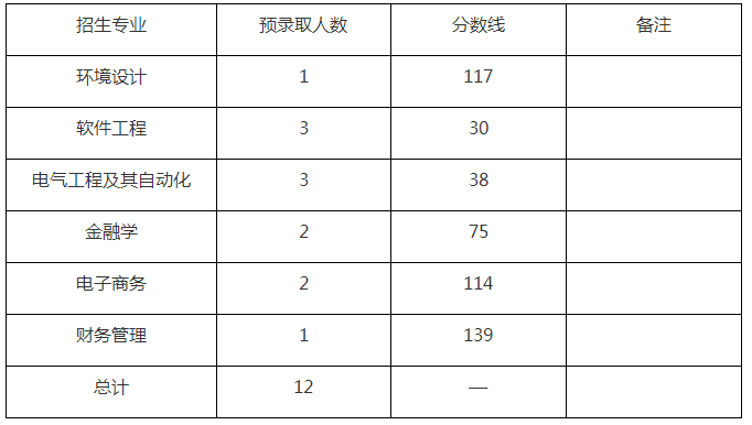 武漢東湖學(xué)院專升本錄取分?jǐn)?shù)線(圖2)