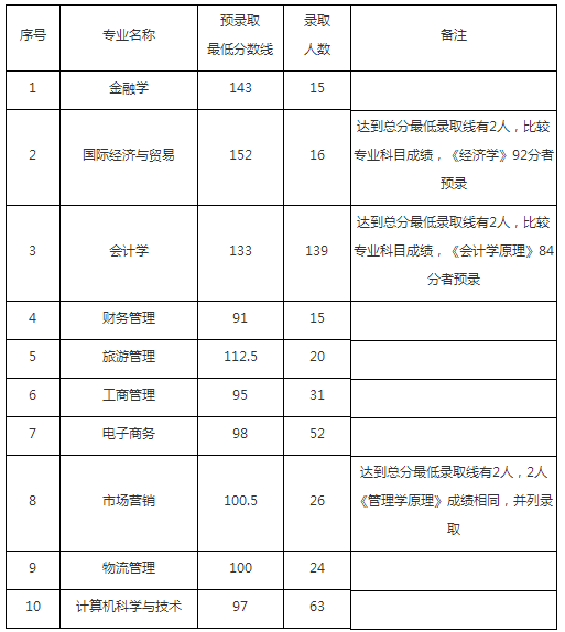 武漢工商學(xué)院專升本錄取分?jǐn)?shù)線(圖1)