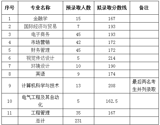 湖南商貿(mào)學(xué)院專升本錄取分?jǐn)?shù)線(圖1)