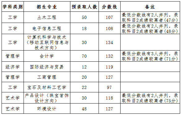 武漢工程科技學(xué)院專升本錄取分?jǐn)?shù)線(圖1)