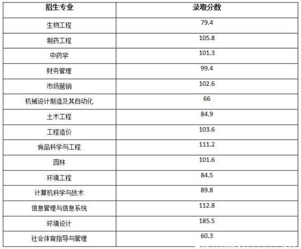 武漢生物工程學(xué)院專升本錄取分?jǐn)?shù)線(圖1)