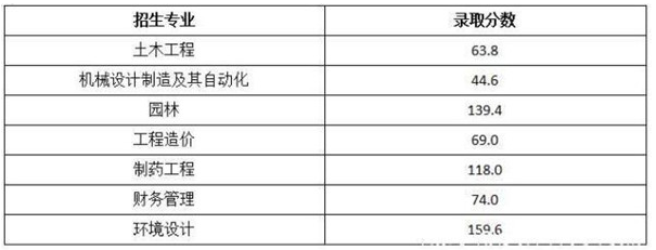 武漢生物工程學(xué)院專升本錄取分?jǐn)?shù)線(圖2)