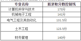 武昌首義學(xué)院專升本錄取分?jǐn)?shù)線2019(圖1)