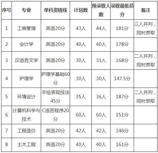 武昌理工學院專升本錄取分數(shù)線(2017-2019)(圖1)