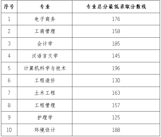 武昌理工學院專升本錄取分數(shù)線(2017-2019)(圖2)