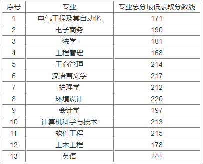 武昌理工學院專升本錄取分數(shù)線(2017-2019)(圖3)