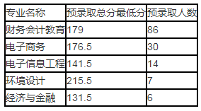 漢口學(xué)院專升本錄取分?jǐn)?shù)線(2017-2019)(圖2)