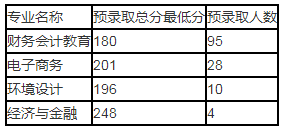 漢口學(xué)院專升本錄取分?jǐn)?shù)線(2017-2019)(圖3)