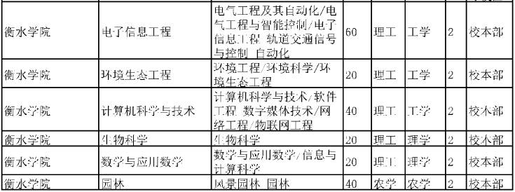 2020河北衡水學(xué)院專接本招生計劃