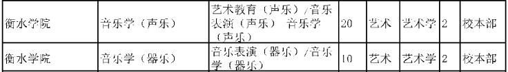 2020河北衡水學(xué)院專接本招生計劃