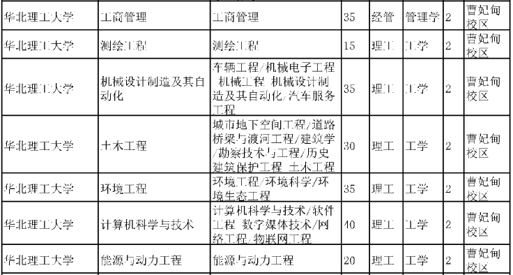 2020河北華北理工大學(xué)專接本招生計劃