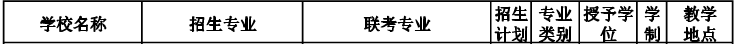 2020河北華北理工大學(xué)專接本招生計劃