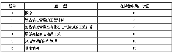 2020年蘭州城市學(xué)院專升本油氣儲運(yùn)考試大綱(圖3)