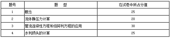 2020年蘭州城市學(xué)院專升本油氣儲(chǔ)運(yùn)考試大綱(圖2)