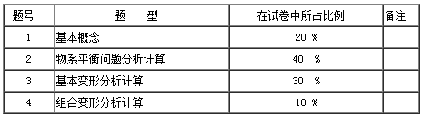 2020年蘭州城市學(xué)院專升本焊接技術(shù)與工程考試大綱(圖2)