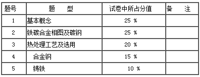 2020年蘭州城市學(xué)院專升本焊接技術(shù)與工程考試大綱(圖3)