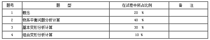 2020年蘭州城市學院專升本機械設(shè)計及其自動化考試大綱(圖2)