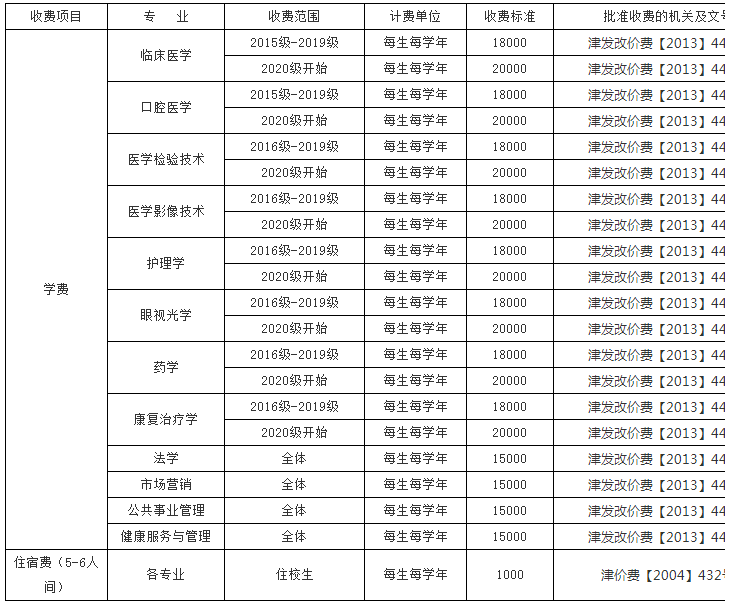 天津醫科大學臨床醫學院專升本招生專業及學費(圖1)