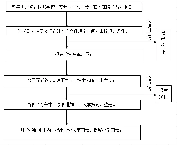 2020年四川专升本报名时间是何时(图1)