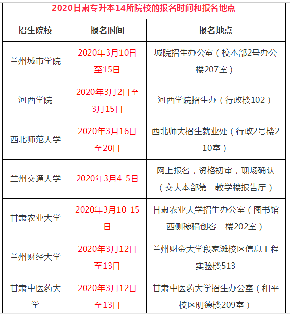 2020甘肅專升本院校報(bào)名時(shí)間地點(diǎn)匯總(圖1)