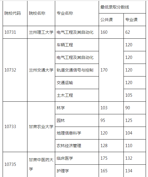 甘肅專升本各院校最低錄取分?jǐn)?shù)線(圖1)