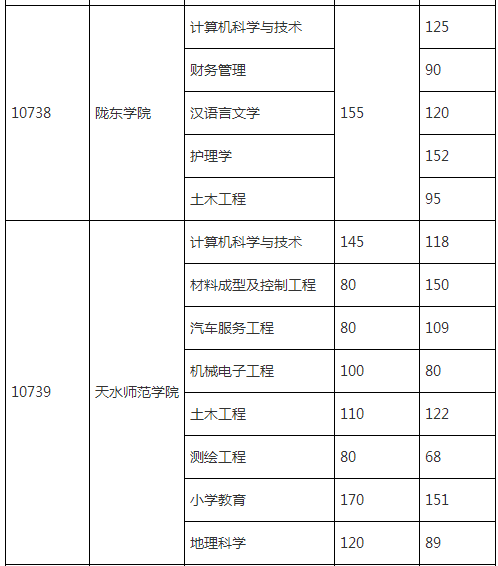 甘肅專升本各院校最低錄取分?jǐn)?shù)線(圖3)