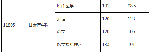 甘肅專升本各院校最低錄取分?jǐn)?shù)線(圖6)