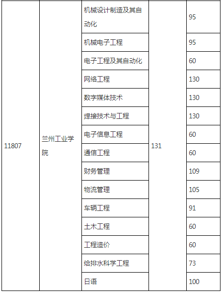 甘肅專升本各院校最低錄取分?jǐn)?shù)線(圖7)