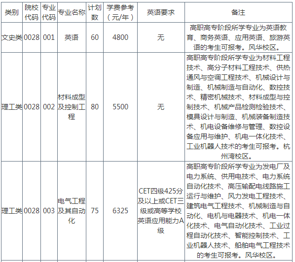 2020年寧波工程學(xué)院專(zhuān)升本招生計(jì)劃(圖1)