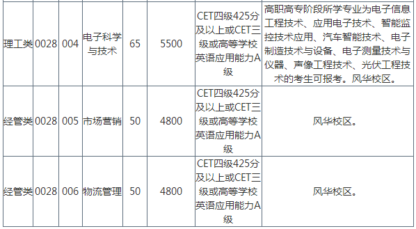 2020年寧波工程學(xué)院專(zhuān)升本招生計(jì)劃(圖2)